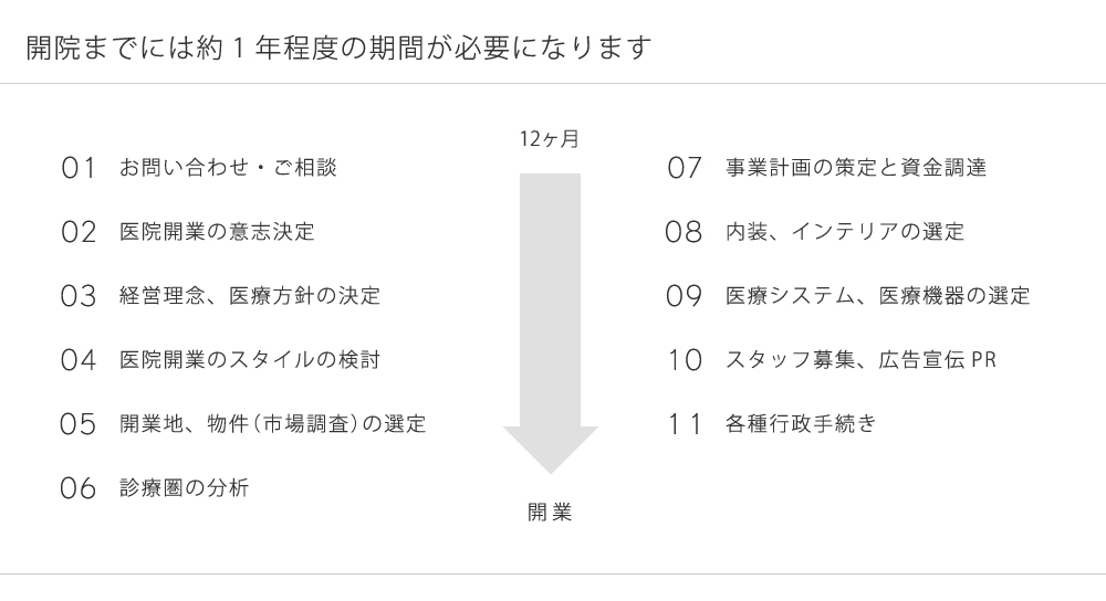 開院までには約1年程度の期間が必要になります