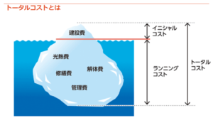 住宅建築の将来にわたるトータルコスト氷山画像